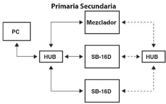 TASCAM SB-16D - Ejemplo de conexión redundante - 1
