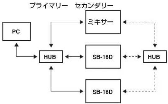 TASCAM SB-16D - リダンダント（二重化）接続の例 - 1