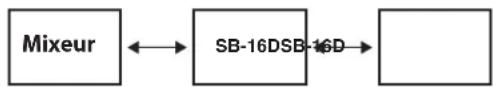 TASCAM SB-16D - Exemple de connexion commutée (en chaîne) - 1