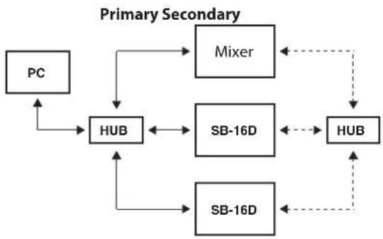 TASCAM SB-16D - Redundant connection example - 1