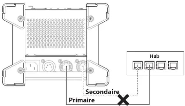 Hub Secondaire Primaire