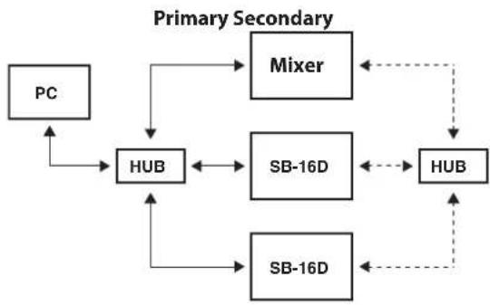 TASCAM SB-16D - Esempio di connessione ridondante - 1