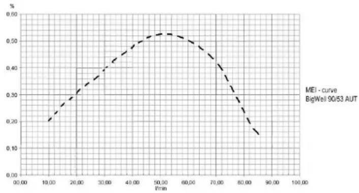 T.I.P. BigWell 90/53 AUT - Information according EC guideline 2009/125/EC - 1