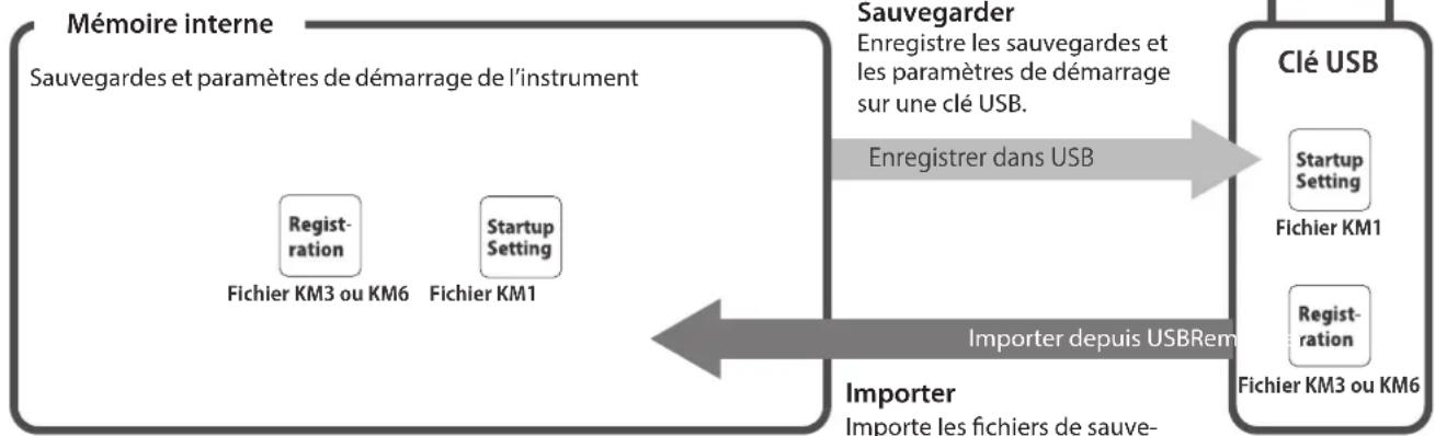 KAWAI CA501 - Importer et sauvegarder le menu USB - 2