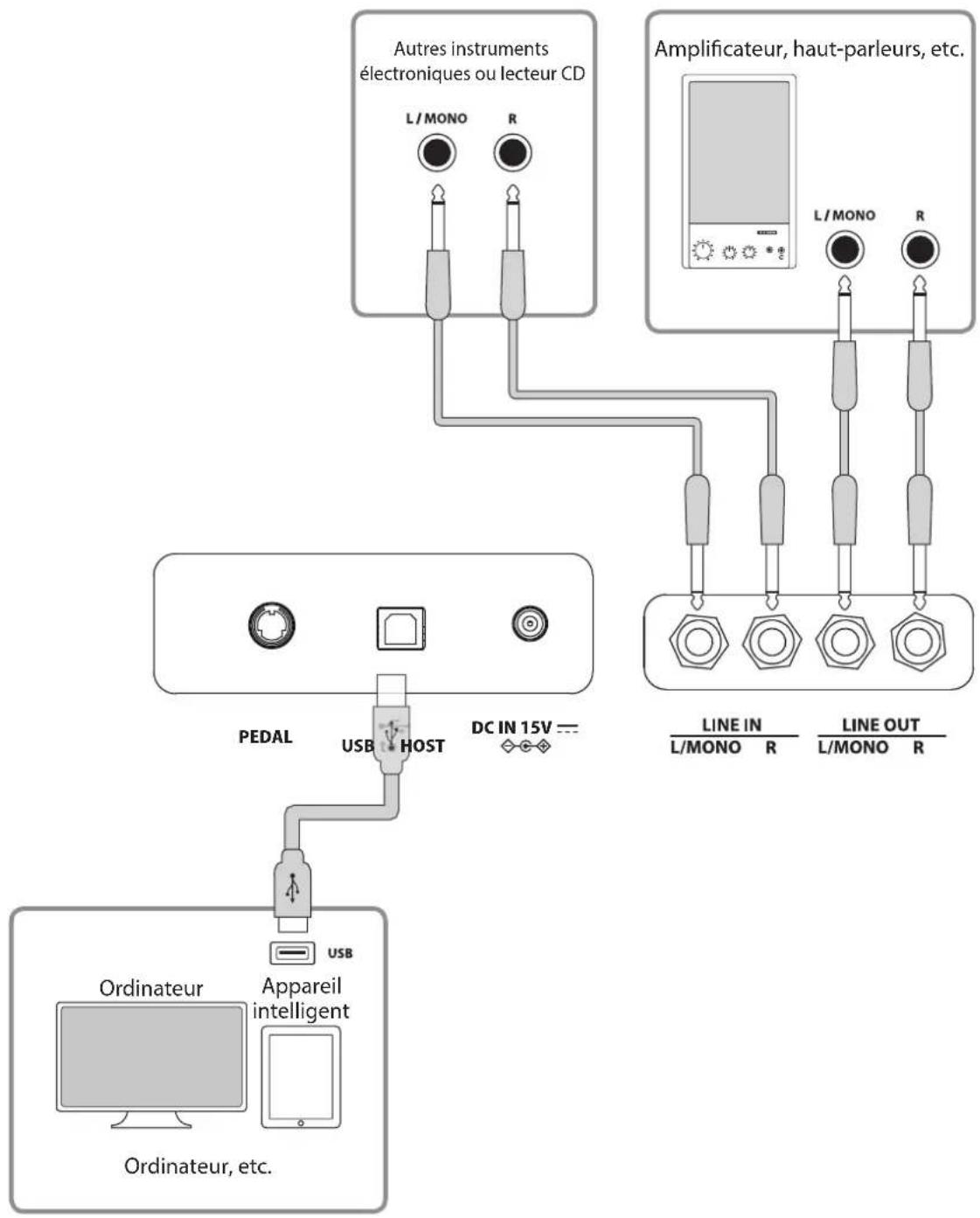 KAWAI CA501 - Se connecter à d'autres appareils - 1