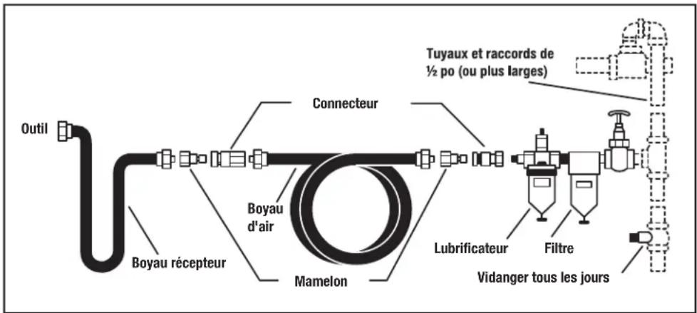 DEWALT DCB230 - Règles de sécurité pour les Outils pneumatiques - 1
