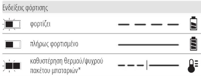 DEWALT DCS512 - Λειτουργία του φορτιστή - 1