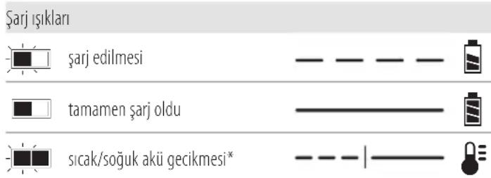 DEWALT DCS512 - Şarj Cihazının Çalışması - 1