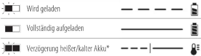 DEWALT DCS512 - Anzeigen am Ladegerät - 1