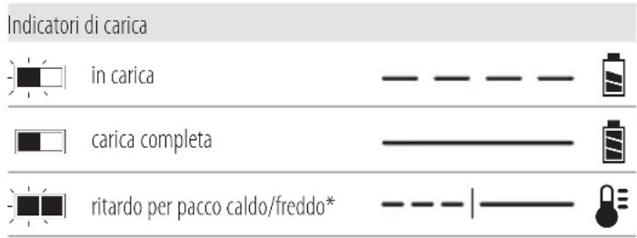 DEWALT DCS512 - Funzionamento del caricabatterie - 1