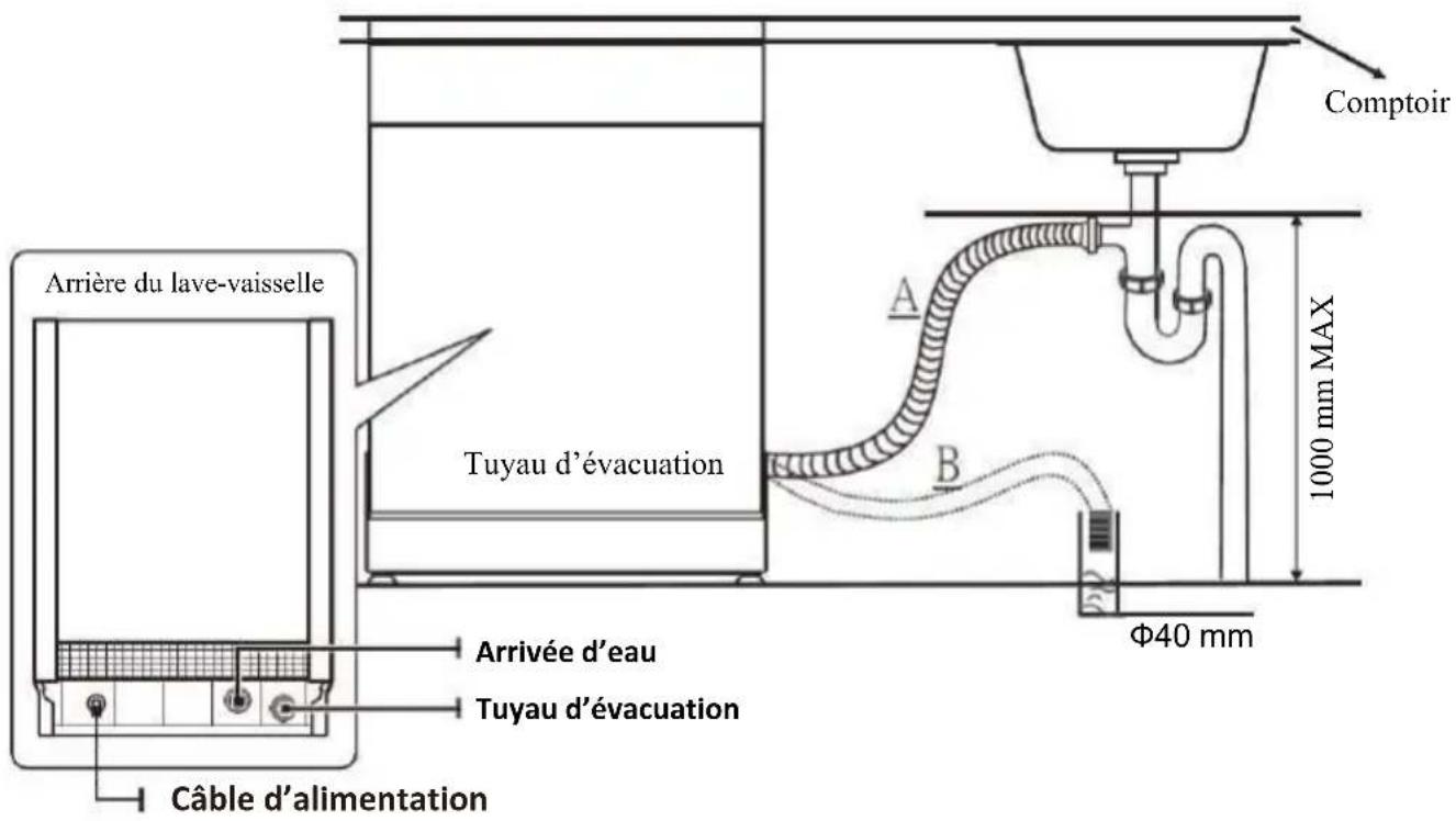 Comptoir Arrière du lave-vaisselle Tuyau d'évacuation Arrivée d'eau Tuyau d'évacuation Câble d'alimentation A B 1000 mm MAX Φ40 mm