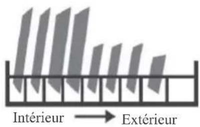 Intérieur → Extérieur