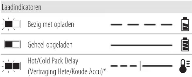 DEWALT DCV501 - Werking van de lader - 1