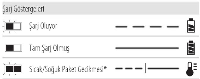 DEWALT DCV501 - Şarj Cihazının Çalışması - 1