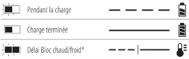 Pendant la charge Charge terminée Délai Bloc chaud/froid*
