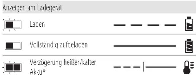 DEWALT DCV501 - Bedienung des Ladegeräts - 1