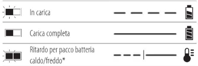 DEWALT DCV501 - Funzionamento del caricabatterie - 1