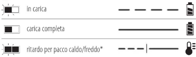DEWALT DCE512 - Funzionamento del caricabatterie - 1