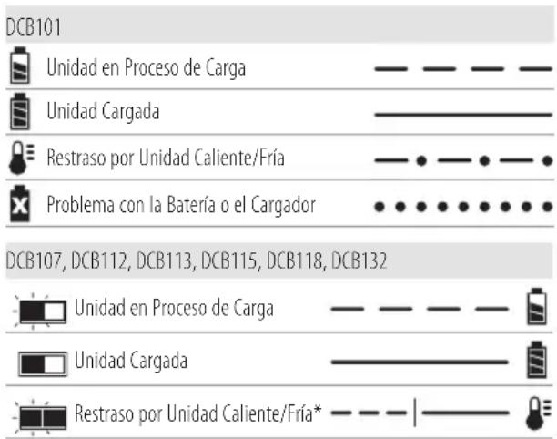 DEWALT DCE511 - Funcionamiento del cargador - 1