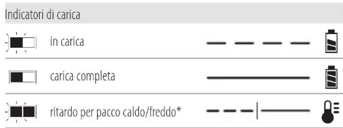 DEWALT DCS378 - Funzionamento del caricabatterie - 1