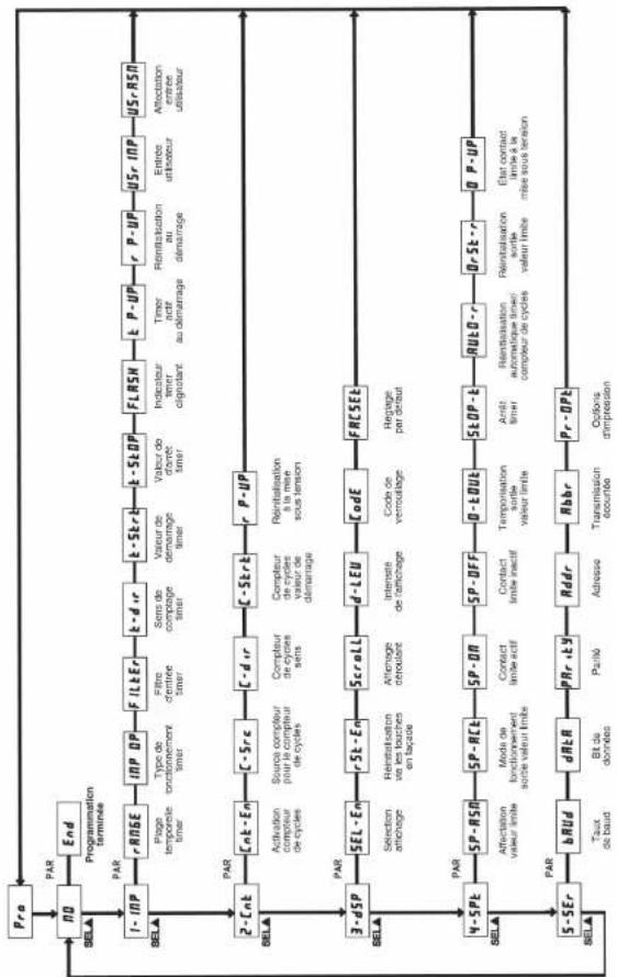 Wachendorff LD4T06P0 - Aperçu global du menu de programmation - 1