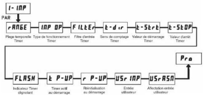 Wachendorff LD4T06P0 - Module 1 - Parametre d'entree (I - NP) - 1