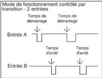 Wachendorff LD2T06P0 - INPUE - OP - Types de fonctionnement - 3