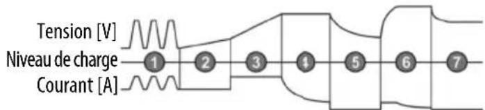 APA 16649 - PROCESSUS DE CHARGE - 3