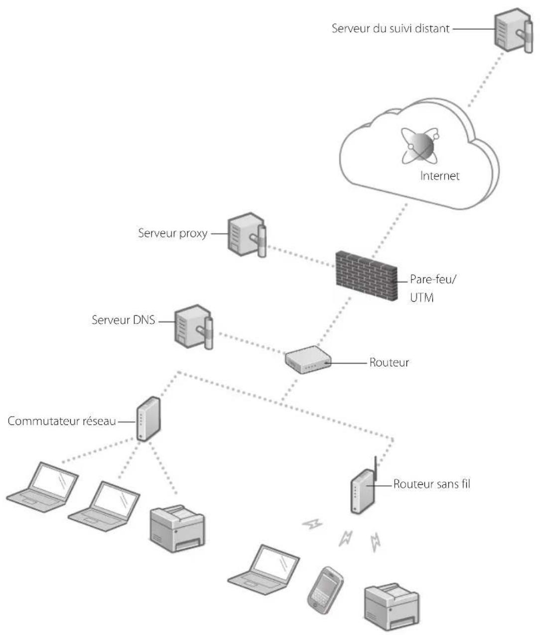 CANON WG7550Z - Exemple de connexion réseau - 1