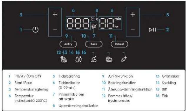 3 1 + - 888 88 min hr AirFry Bake Reheat 12 13 14 15 16 1 Pö/Av (On/Off) 5 Tidsreglering 6 Tidsindikator (0-99min.) 7 Pöminrelse om att skake 8 Uppvörmningsindikator 9 AirFry-funktion 10 Bøkningsfunktion 11 Återuppvörmningsfunktion 12 Pommes frites/ trysta snacks 13 Grönsaker 14 Kyckling 15 Bir 16 Fisk