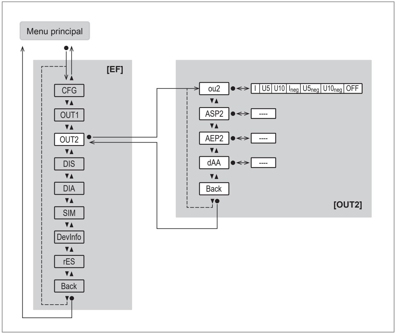 IFM PQC816 - Menu principal et sous-menus - 5