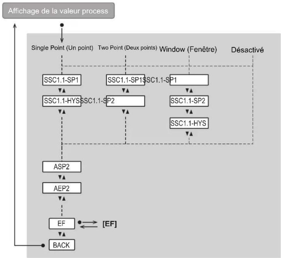 IFM PQC816 - Menu principal et sous-menus - 2