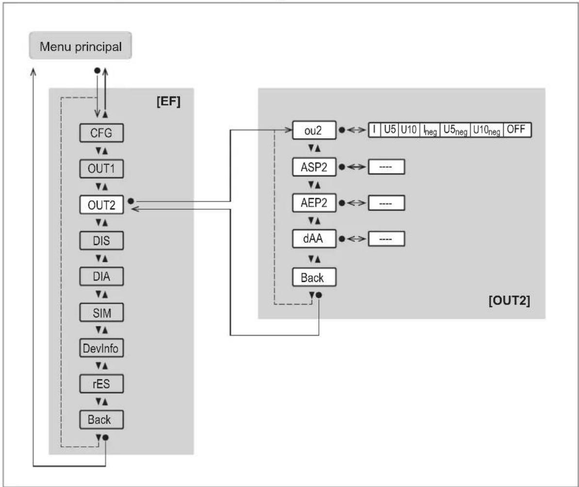 IFM PQC816 - Menu principal et sous-menus - 5