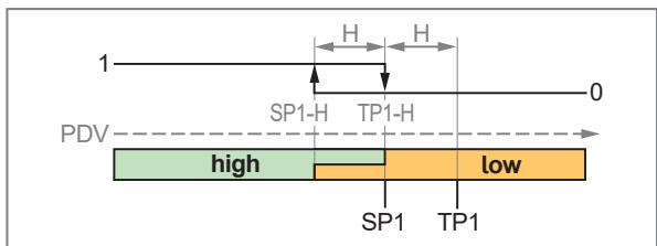 IFM PQC816 - 数字开关信号 - 5