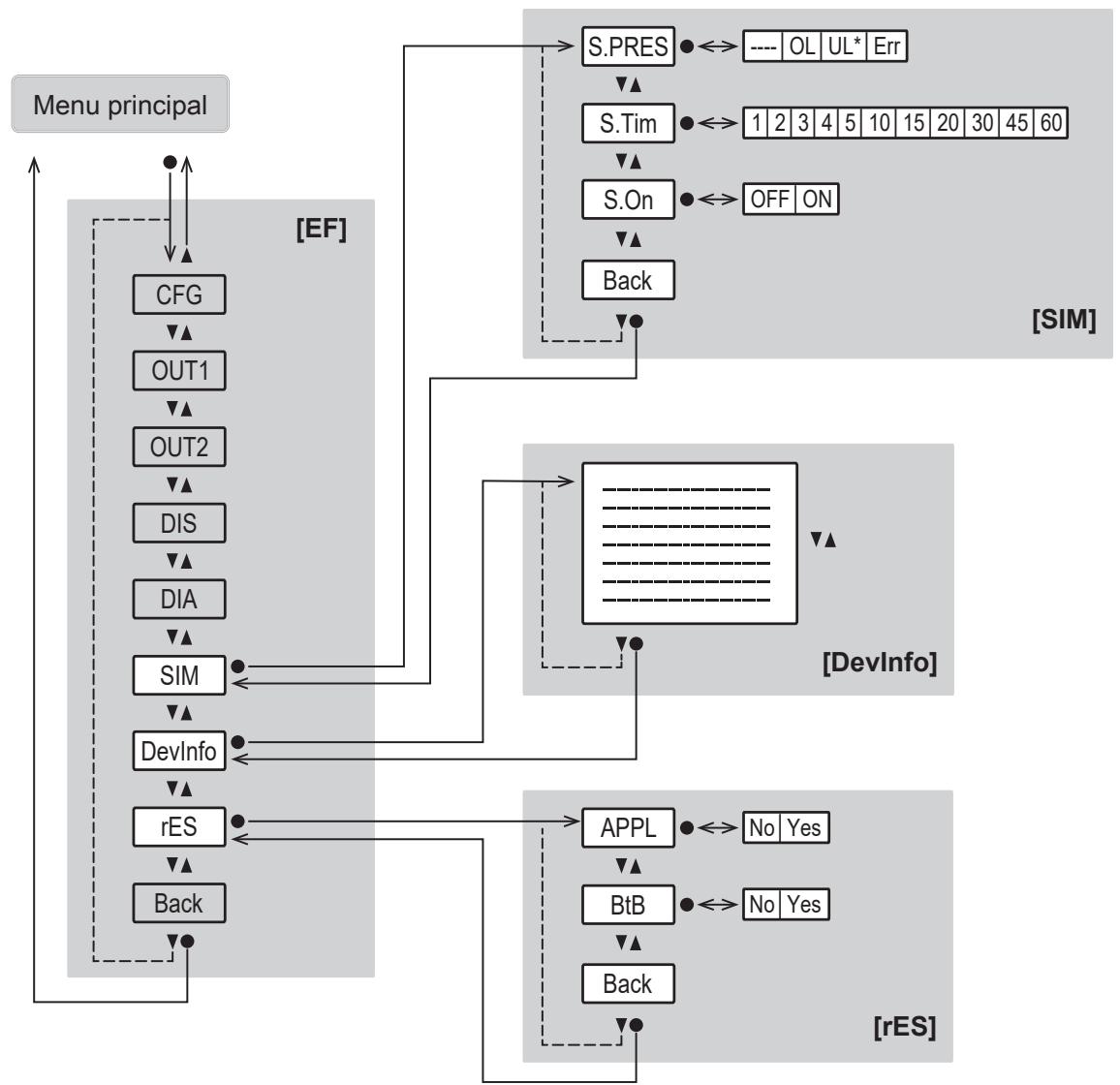 IFM PQC816 - Menu principal et sous-menus - 8