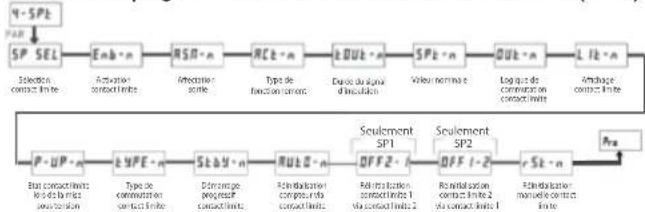 Wachendorff LD4006P0 - Section de programmation 4 - Paramètre de limite de contrôle (4-5PL) - 1