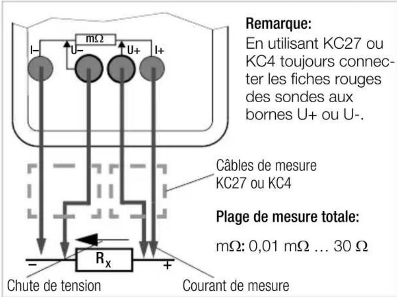 Remarque: En utilisant KC27 ou KC4 toujours connec- ter les fiches rouges des sondes aux bornes U+ ou U-. Câbles de mesure KC27 ou KC4 Plage de mesure totale: mΩ: 0,01 mΩ ... 30 Ω Chute de tension Rₓ Courant de mesure
