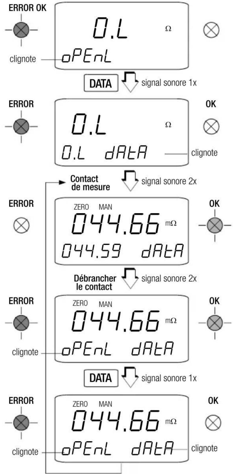 ERROR OK CLIGNOTE 0.L oPEnL Ω DATA signal sonore 1x ERROR 0.L 0.L dAaT A Ω OK CLIGNOTE Contact de mesure signal sonore 2x ERROR ZERO MAN 044.66 mΩ 044.59 dAaT A OK CLIGNOTE Débrancher le contact signal sonore 2x ERROR ZERO MAN 044.66 mΩ oPEnL dAaT A OK CLIGNOTE DATA signal sonore 1x ERROR ZERO MAN 044.66 mΩ oPEnL dAaT A OK CLIGNOTE