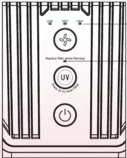 UW MID HIGH Replace filter when flashing UV Tens 3s to reset fan