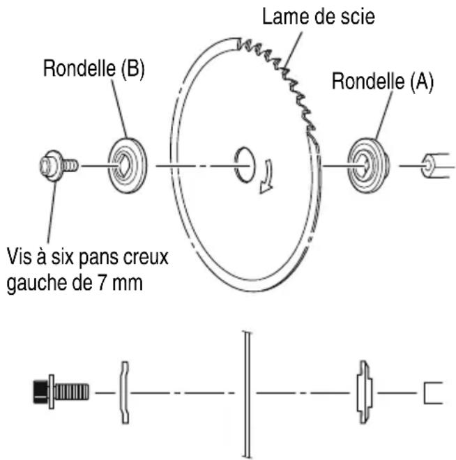 Rondelle (B) Lame de scie Rondelle (A) Vis à six pans creux gauche de 7 mm