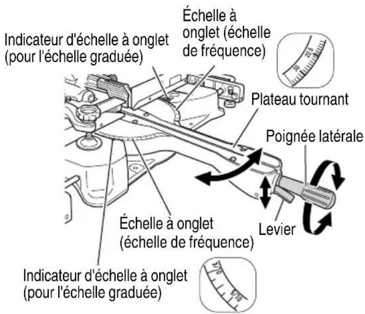 Indicateur d'échelle à onglet (pour l'échelle graduée) Échelle à onglet (échelle de fréquence) Plateau tournant Poignée latérale Échelle à onglet (échelle de fréquence) Levier Indicateur d'échelle à onglet (pour l'échelle graduée)