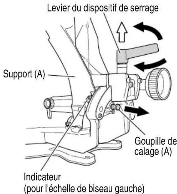Levier du dispositif de serrage Support (A) Goupille de calage (A) Indicateur (pour l'échelle de biseau gauche)