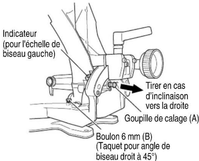 Indicateur (pour l'échelle de biseau gauche) Tirer en cas d'inclinaison vers la droite Goupille de calage (A) Boulon 6 mm (B) (Taquet pour angle de biseau droit à 45°)