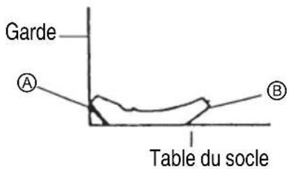Garde A B Table du socle