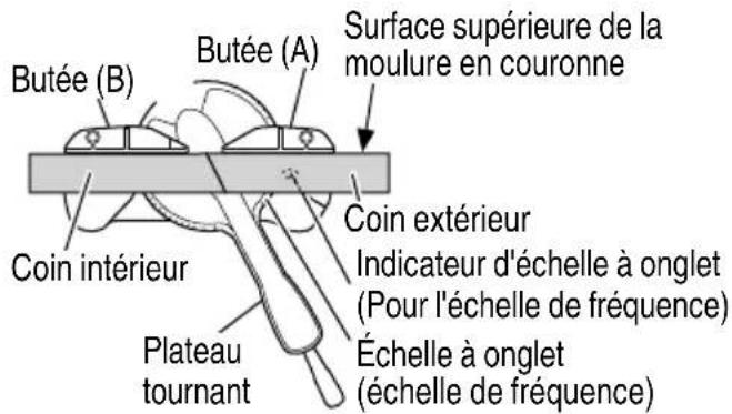 Surface supérieure de la moulure en couronne Butée (A) Butée (B) Coin extérieur Indicateur d'échelle à onglet (Pour l'échelle de fréquence) Échelle à onglet (échelle de fréquence) Coin intérieur Plateau tournant