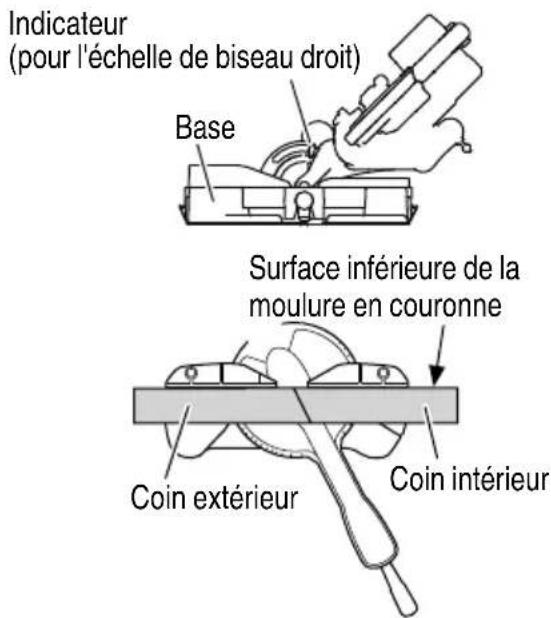 Indicateur (pour l'échelle de biseau droit) Base Surface inférieure de la moulure en couronne Coin extérieur Coin intérieur