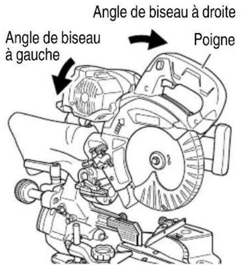 Angle de biseau à gauche Angle de biseau à droite Poigne