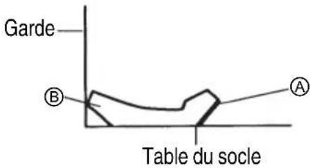 Garde B A Table du socle