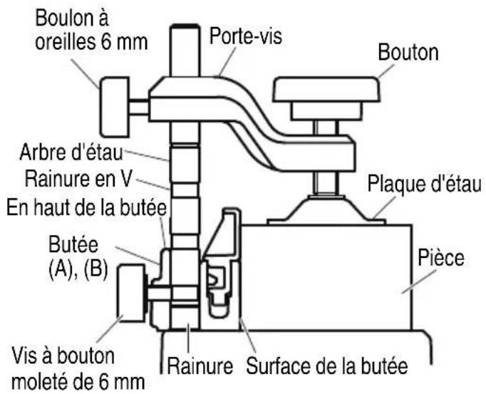 Boulon à oreilles 6 mm Porte-vis Bouton Arbre d'étau Rainure en V En haut de la butée Plaque d'étau Butée (A), (B) Pièce Vis à bouton moleté de 6 mm Rainure Surface de la butée