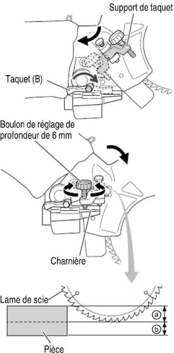 Support de taquet Taquet (B) Boulon de réglage de profondeur de 6 mm Charnière Lame de scie a b Pièce